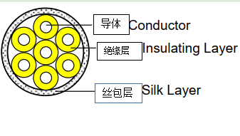 聚氨酯自粘丝包绞线
