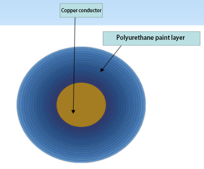 Fully insulated zero defect enameled copper round wire FIW